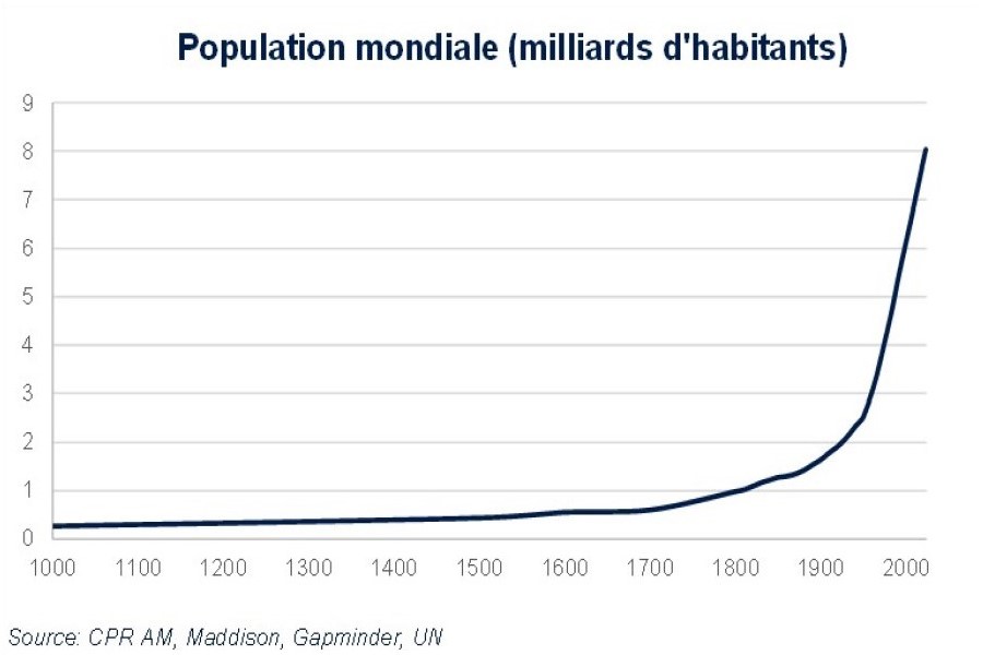 Evolution de la population mondiale