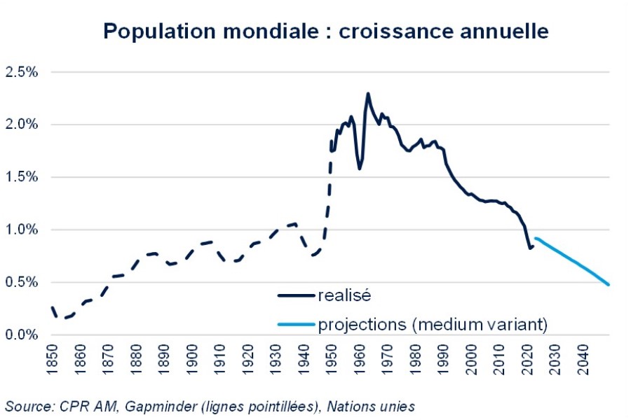 croissance de la population mondiale