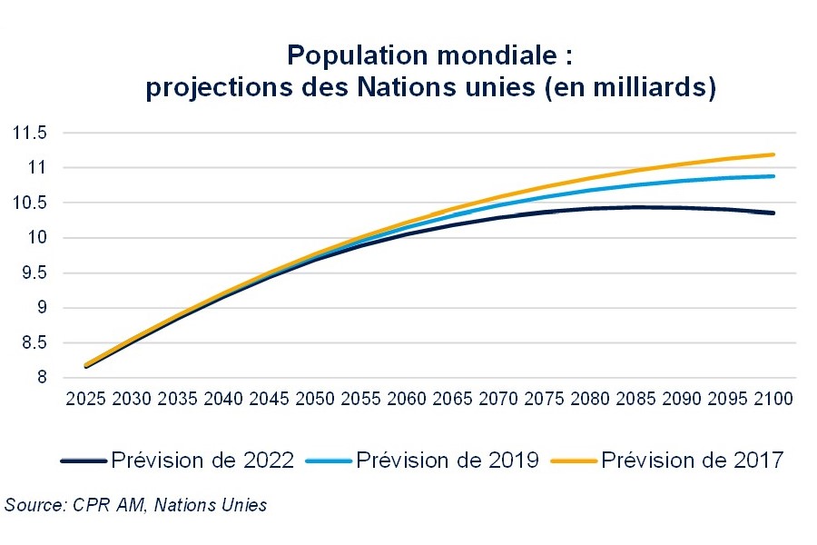 population mondiale
