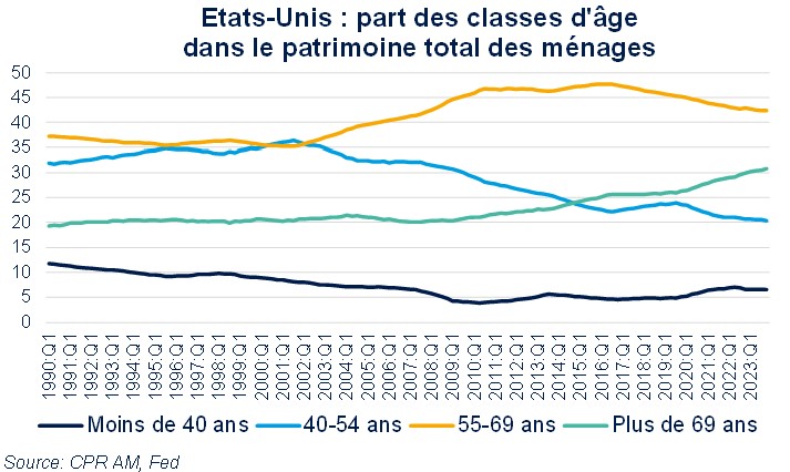 patrimoine des ménages