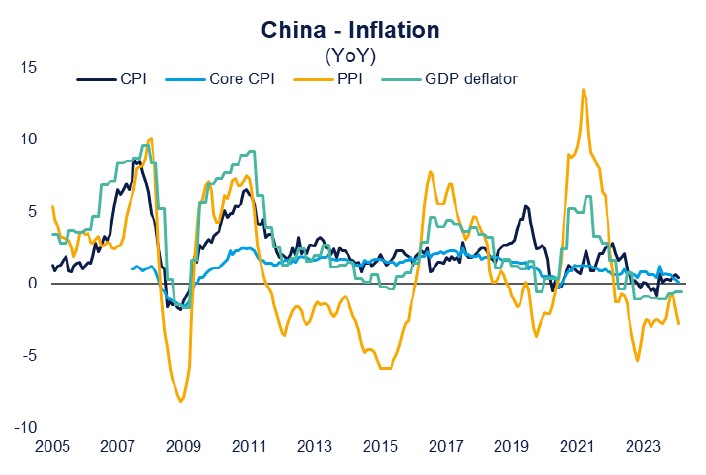 Inflation Chine 