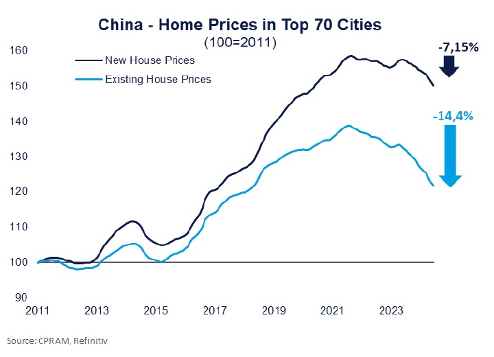 prix immobilier Chine