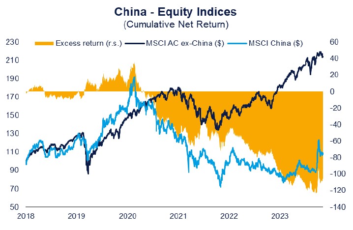 MSCI China