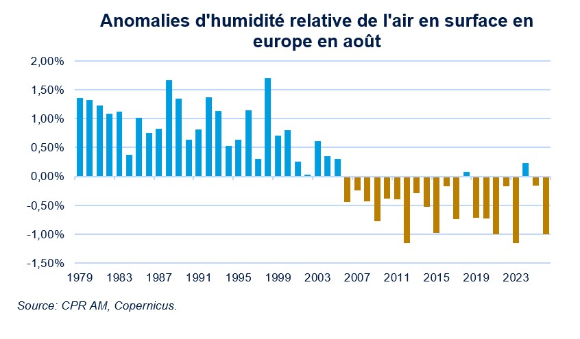 Climat