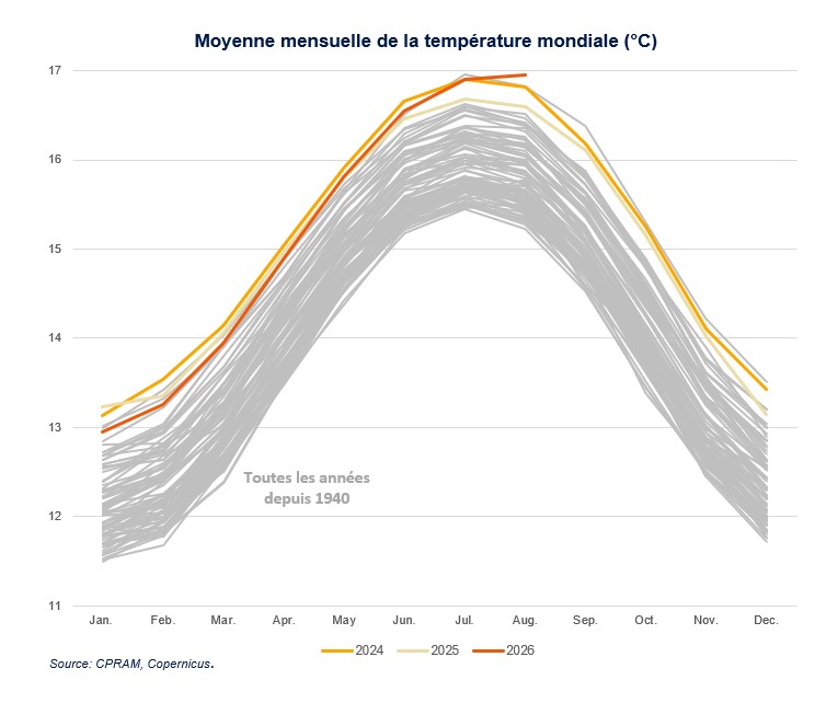 Climat