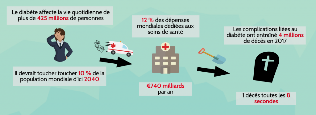 Le coût du diabète