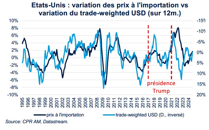 Variation des prix à importation US