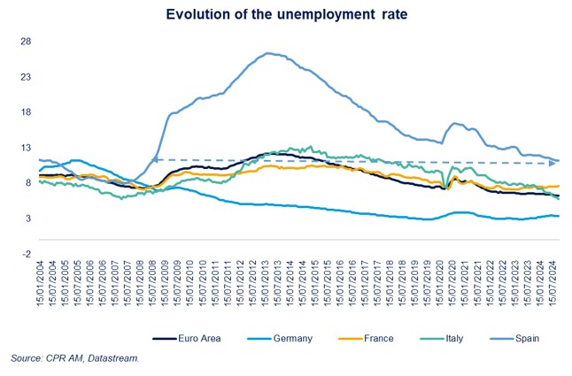Unemployment Spain