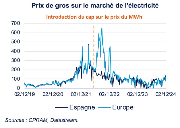 Espagne Electricité