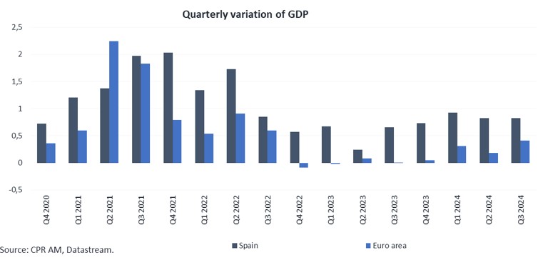 GDP Spain