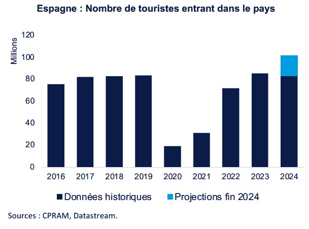 Espagne tourisme