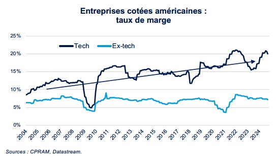 US Tech Marges