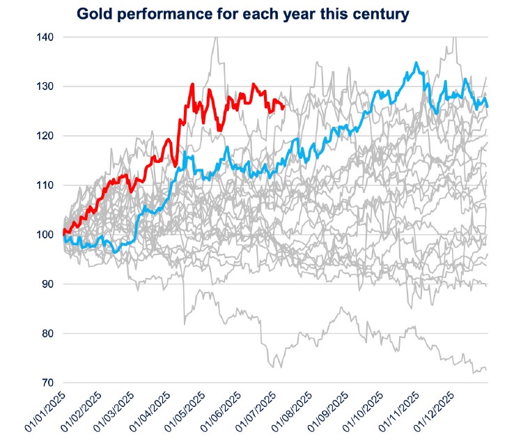 matières premières