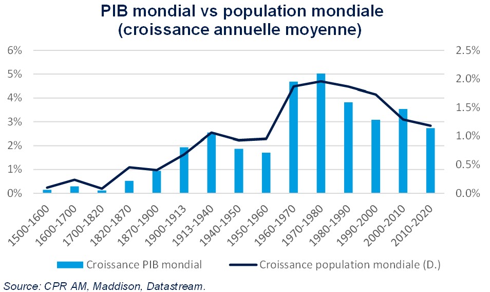pib mondial évolution