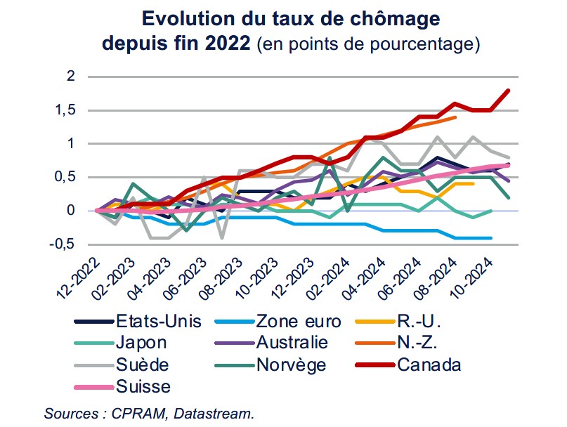 Politique monétaire Bilan 2024