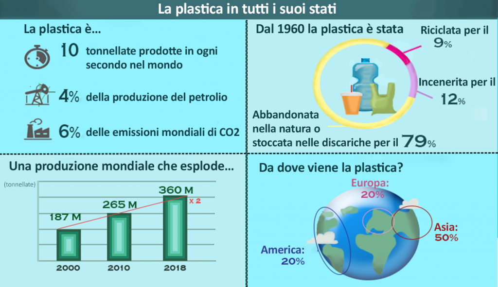 plastica