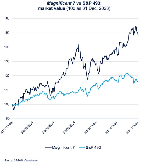 S&P 500