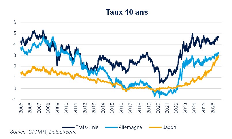 Taux