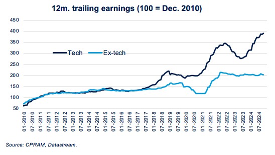 Tech earnings