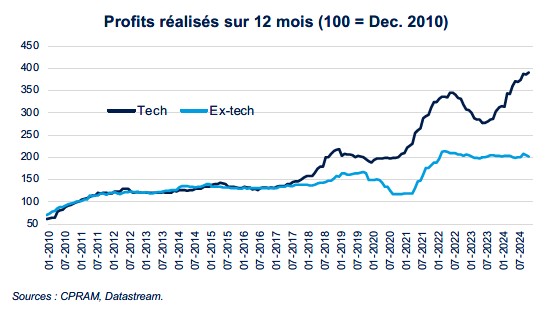 US Tech Profits