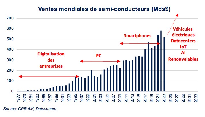 ventes mondiales de semi-conducteurs