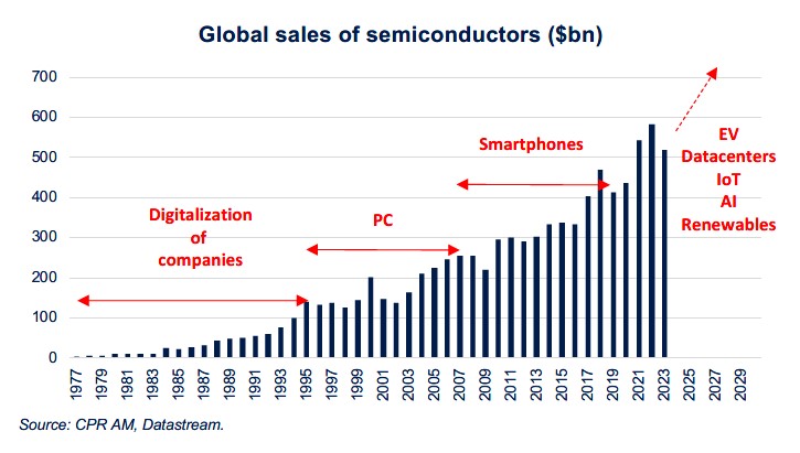 Global sales os semiconductors