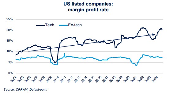 US Margin profit Rate
