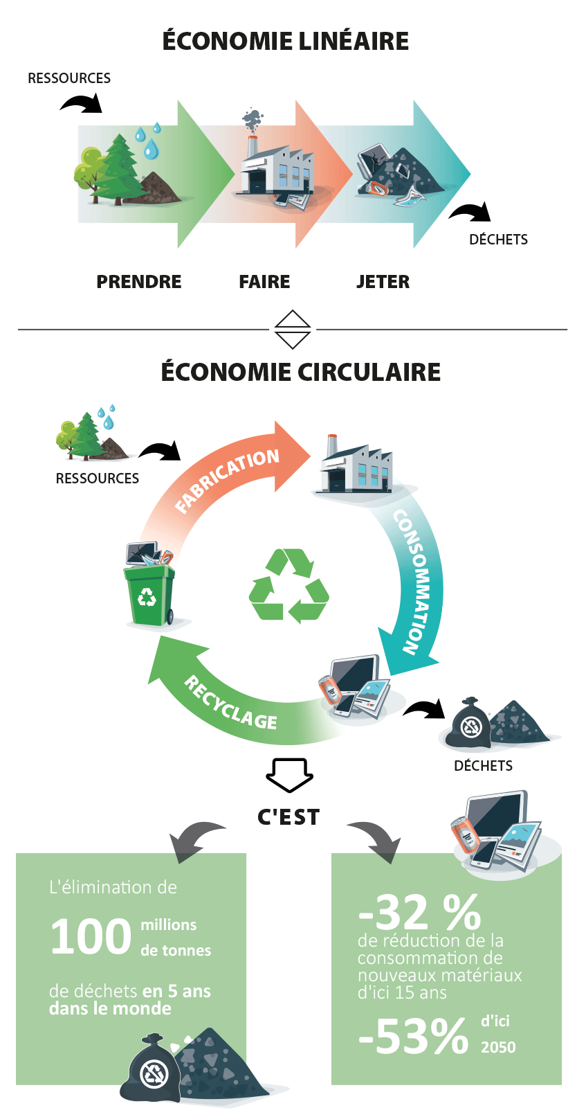 économie